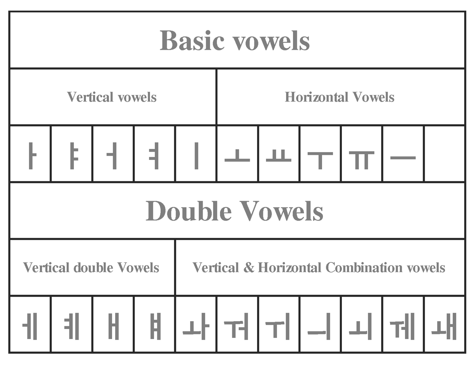 Korean Alphabet And Pronunciation Chart